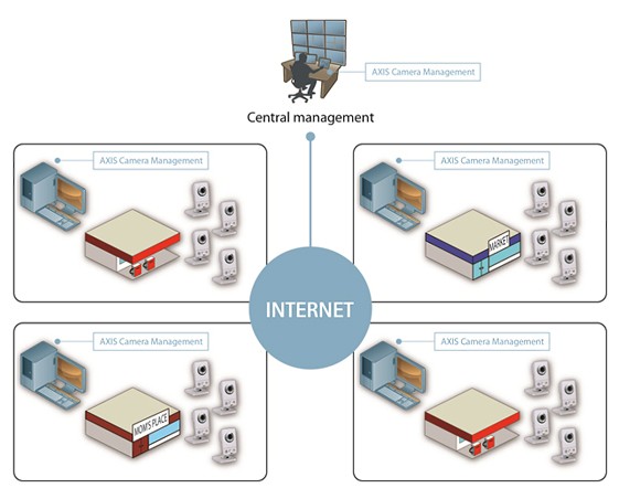 Axis Communications improves free management tool