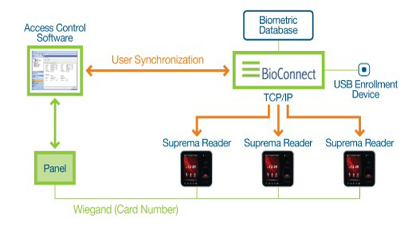 Suprema partner receives Lenel factory certification