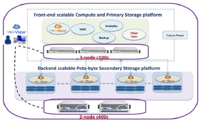 Promise’s hyperconverged appliances help IVX deliver surveillance services