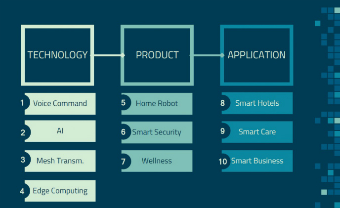 SMAhome & Allion Labs talk about 2018 top ten smart home trends and wireless connectivity