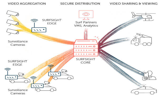 Surf Solutions launches the SurfSight product line - a video surveillance solution