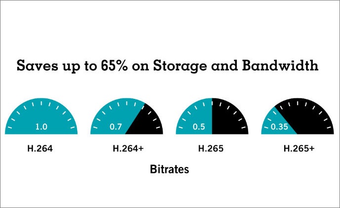 IDIS H.265 advancement to reduce bandwidth and storage by over 65%