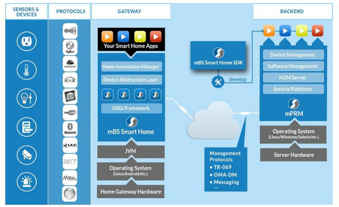 ProSyst and Intel team up for smart home middleware integration