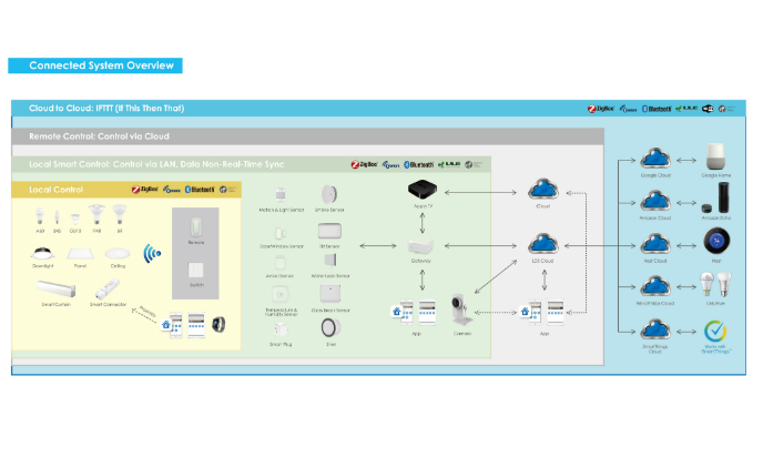 Smart home products to support multiple wireless protocols for end-users' convenience: Leedarson