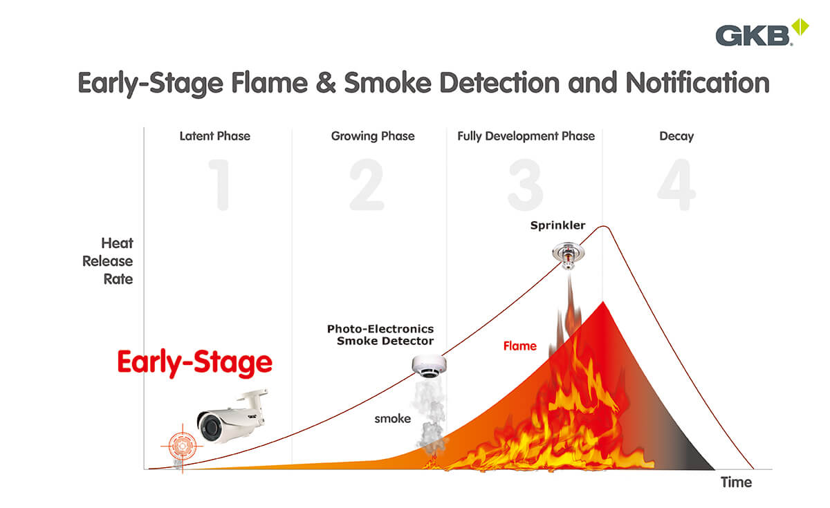 GKB Video Fire & Smoke Analytics IP camera