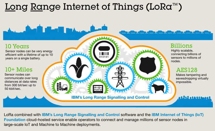 How IBM LRSC solution gives LoRaWAN a boost