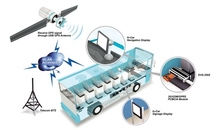 Rugged Onboard Bus Information System