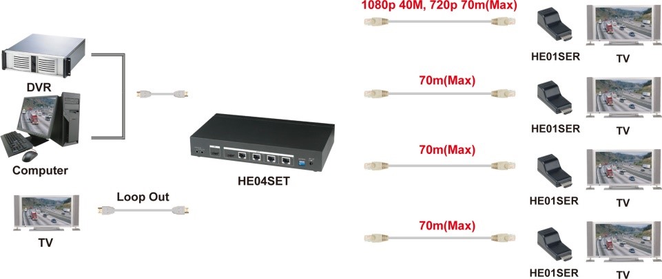 SC&T HDMI 1080p 1 in 4 output distribution extender