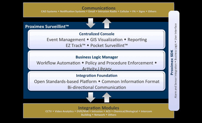 Proximex Surveillint steps up deployment, task management features in latest release