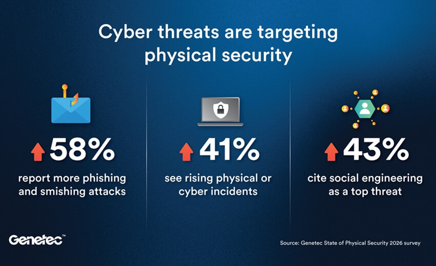 Genetec urges stronger identity and credential governance for physical security systems as AI accelerates cyber risk