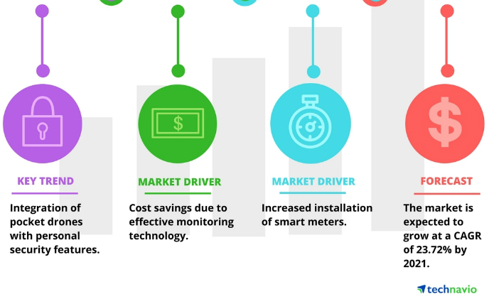 Smart home market in the UK to grow at 24% through 2021: Technavio