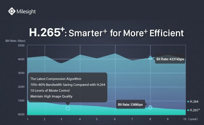 Milesight released H.265+ for H.265 network cameras