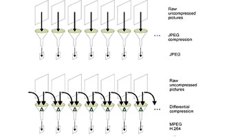 Video compression: H.264 and improved implementations