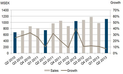 Half-year report: Axis grew 9% in Jan-Jun 2013