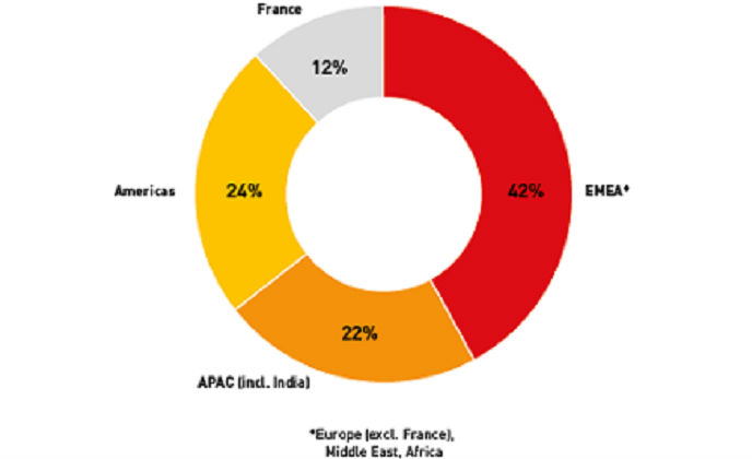 Evolis first-half 2018 revenue