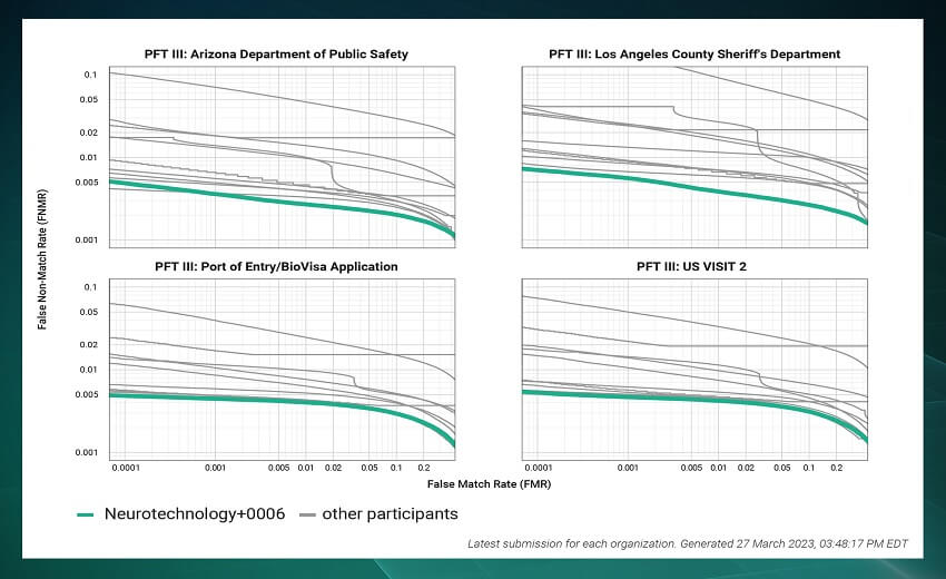 Neurotechnology regains 1st place in NIST PFT III fingerprint evaluation