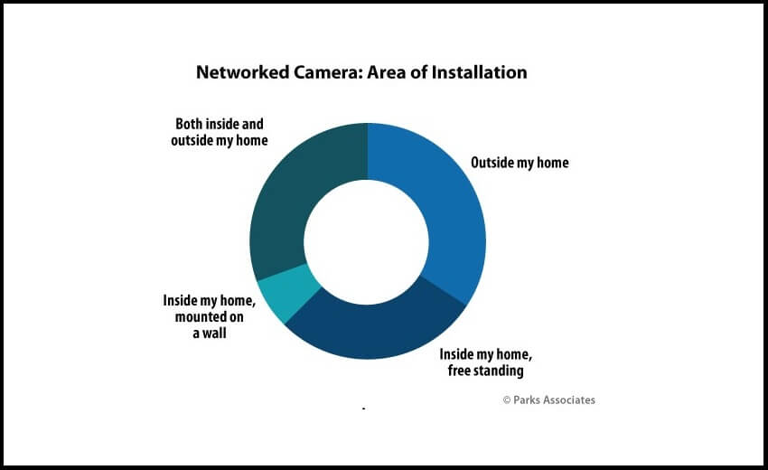 Sales of IP cameras, video doorbells and smart speakers/displays to exceed 250 mil. units in 2022-2024