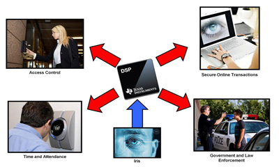 TI offers iris recognition module on DSP