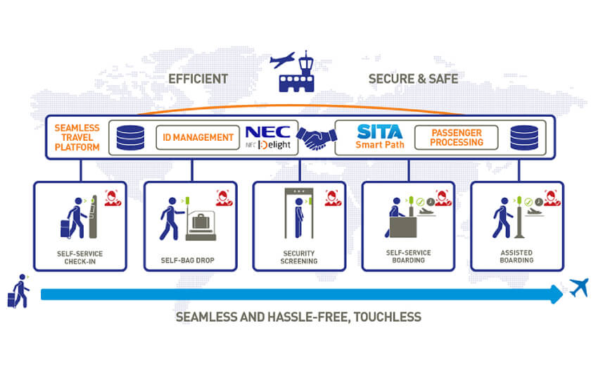 NEC and SITA announce global aviation partnership agreement