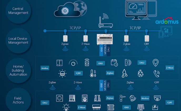 Ardomus to unleash possibilities in smart building projects at 2018 SMAhome Expo