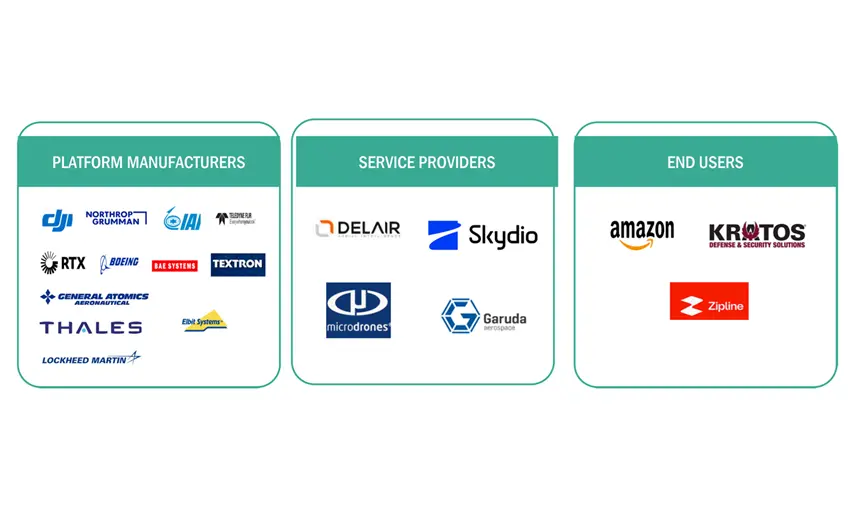MarketsandMarkets insights into drone market