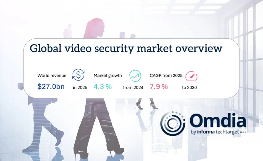 Omdia: Global video surveillance market grows 4.3% to $27 billion as AI demand intensifies supply chain pressures