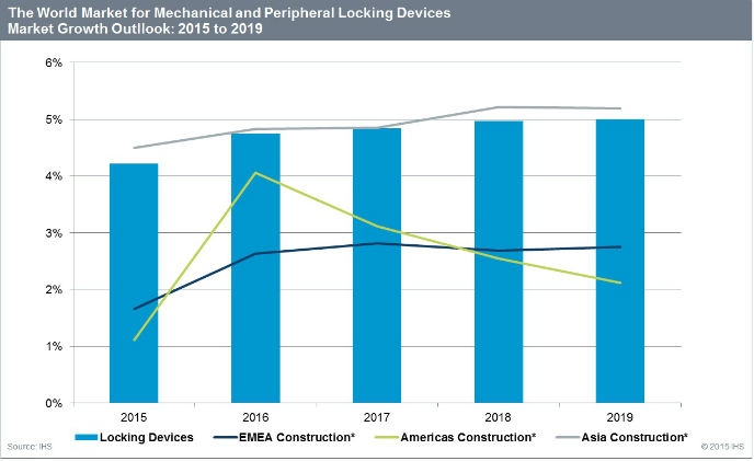 Mechanical locks and door hardware expected to top $9 billion by 2019