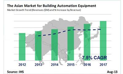 IMS: Asian BA equipment markets to exceed $1B by 2015