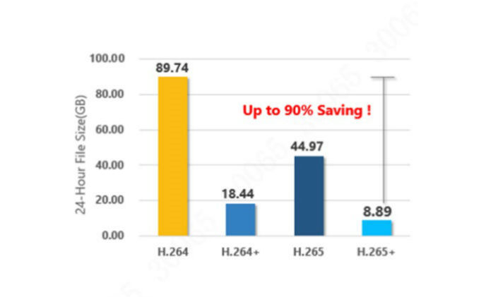 Dahua H.265 XVR delivers stronger performance and better compatibility