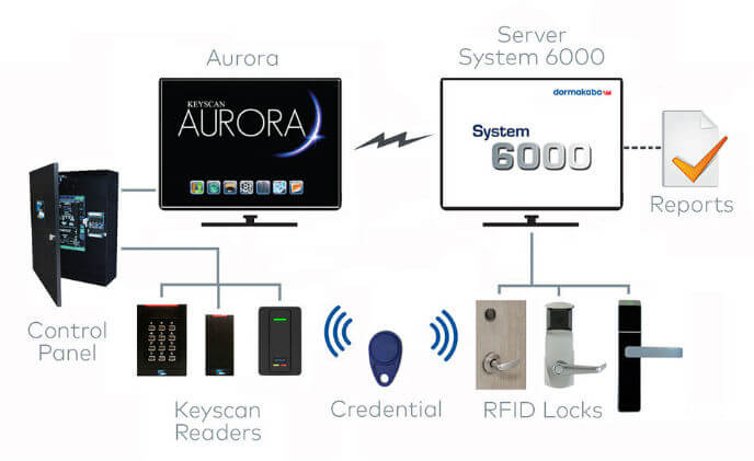 dormakaba integrate systems to deliver maximum property control