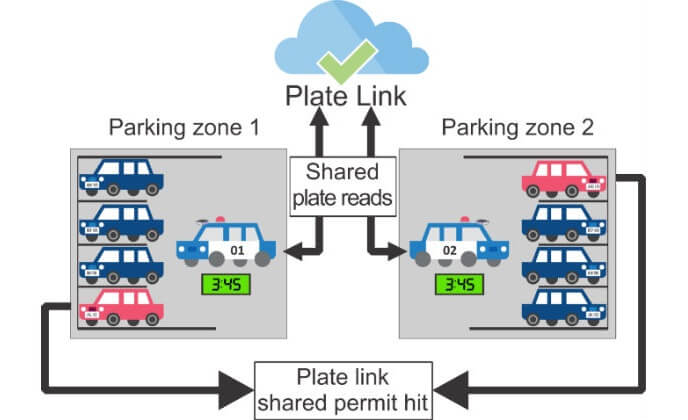 Genetec announces new Plate Link feature for AutoVu