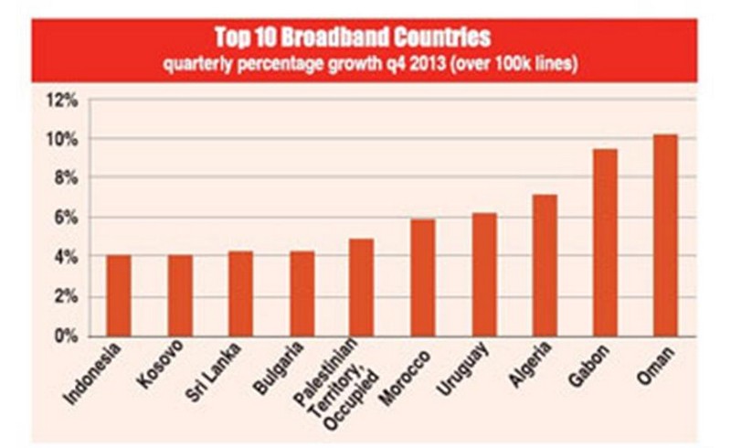 Sri Lanka among top 10 broadband countries