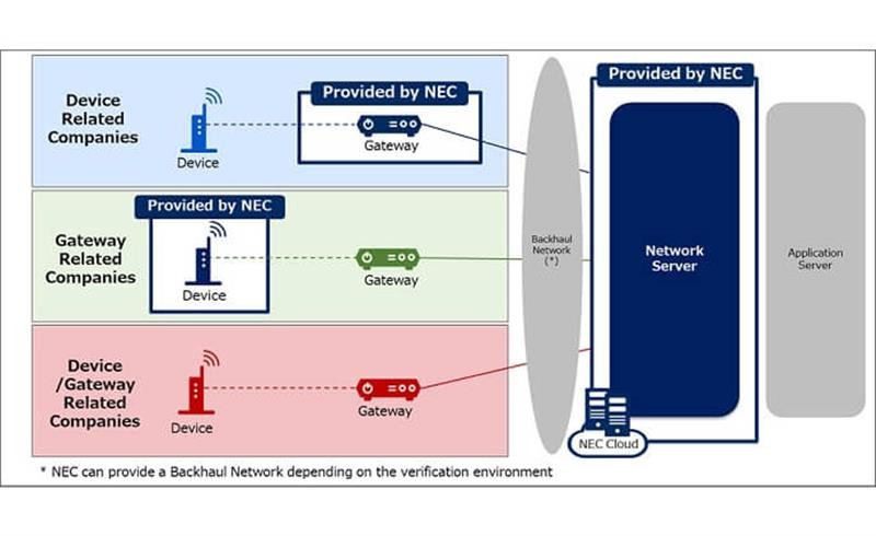 NEC launches partner program with manufacturers of LoRaWAN compliant peripherals