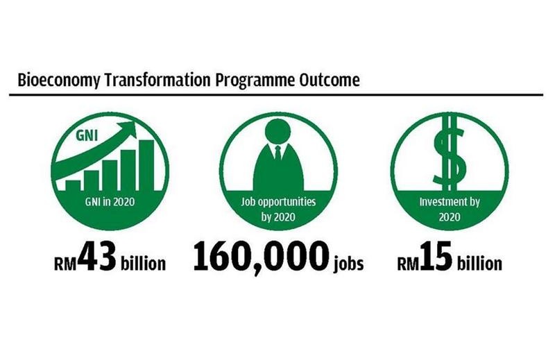 M’sian biotech projects to contribute over $29M in gross national income by 2020