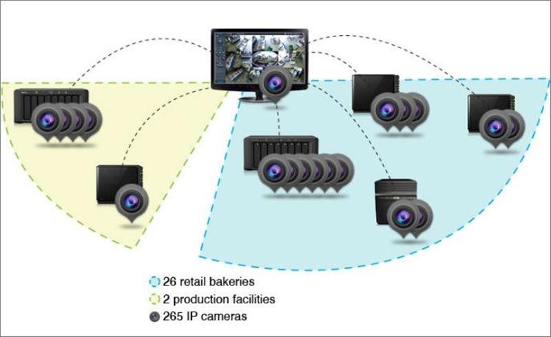 Synology's NVR helps secure Coupland's Bakeries