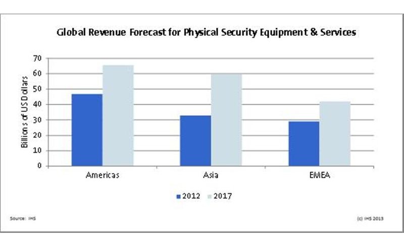 IMS: 2012 security equipment & services market, Asia > EMEA