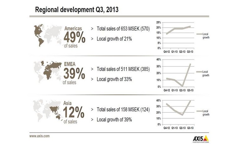 Asia back on growth uptick