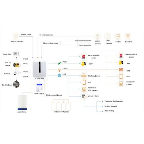 FC-7664Pro wired wireless alarm panel vedardalarm.com