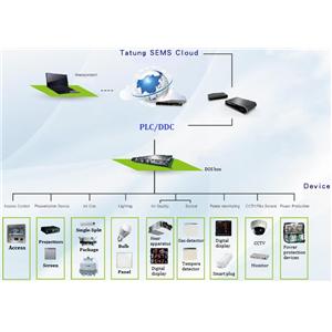 TATUNG System Energy Saving-Smart Energy Management System