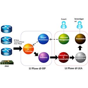 Decision Lawful Interception solution