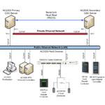 CEM AC2000 Failover