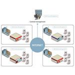 Axis Camera Management