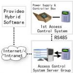 Access Control System Access Control System