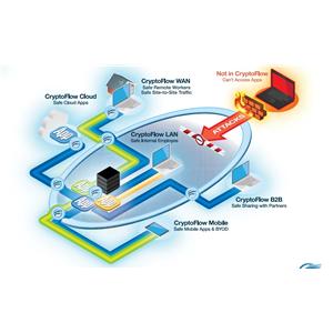 Certes CryptoFlow Solutions