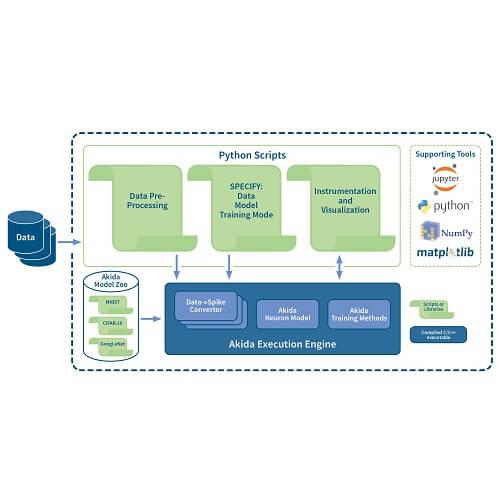 BrainChip Akida Development Environment