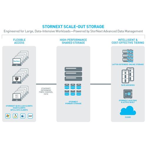 Quantum StorNext Scale-out Storage